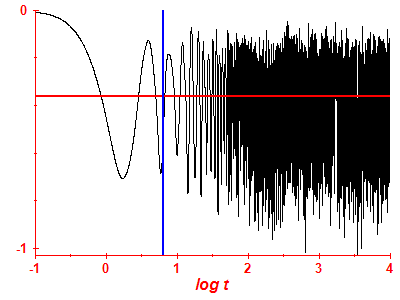 Survival probability log